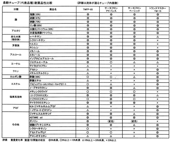 オールフッ素系エラストマーチューブ(TMFP)